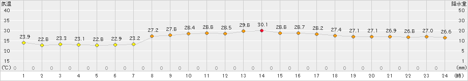 枕崎(>2021年09月21日)のアメダスグラフ