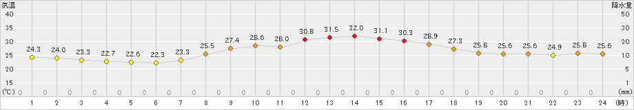 指宿(>2021年09月21日)のアメダスグラフ