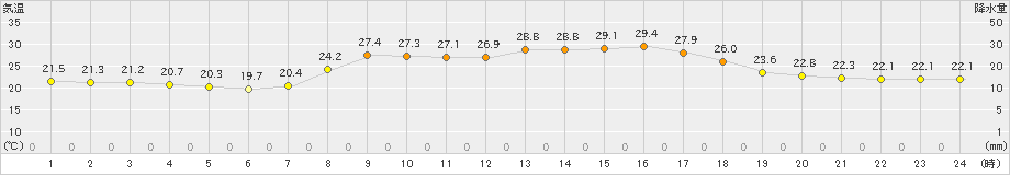 田代(>2021年09月21日)のアメダスグラフ