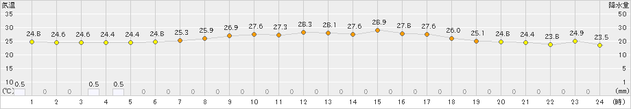 屋久島(>2021年09月21日)のアメダスグラフ
