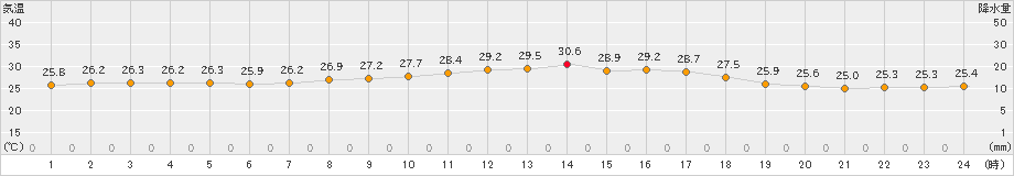 尾之間(>2021年09月21日)のアメダスグラフ
