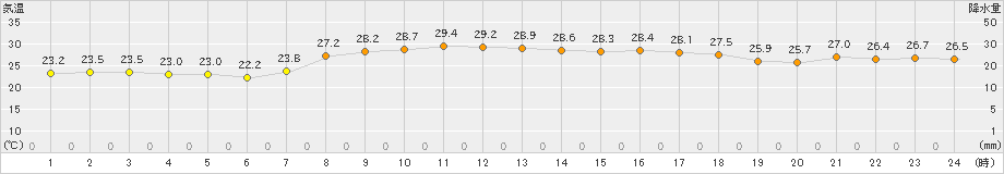 笠利(>2021年09月21日)のアメダスグラフ