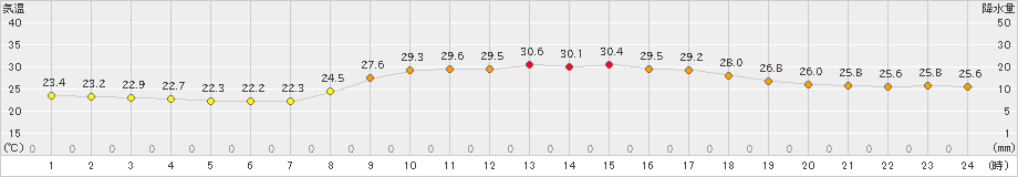 名瀬(>2021年09月21日)のアメダスグラフ