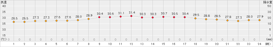 北原(>2021年09月21日)のアメダスグラフ
