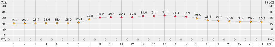久米島(>2021年09月21日)のアメダスグラフ