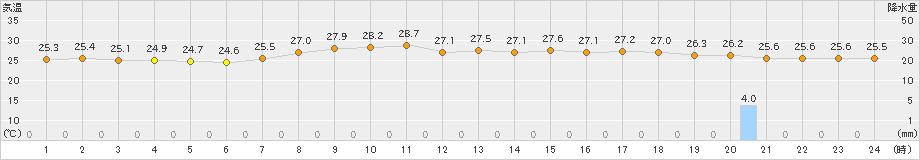 糸数(>2021年09月21日)のアメダスグラフ