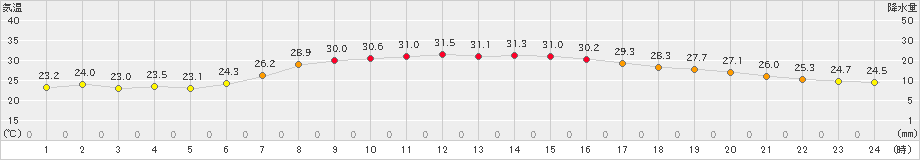 南大東(>2021年09月21日)のアメダスグラフ