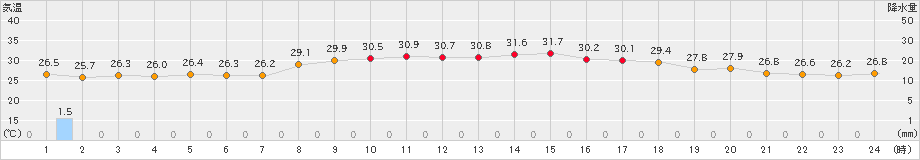 鏡原(>2021年09月21日)のアメダスグラフ