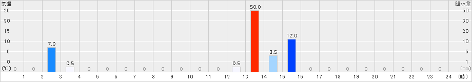 城辺(>2021年09月21日)のアメダスグラフ