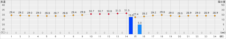石垣島(>2021年09月21日)のアメダスグラフ