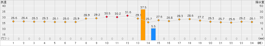 盛山(>2021年09月21日)のアメダスグラフ