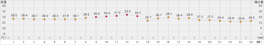 大原(>2021年09月21日)のアメダスグラフ
