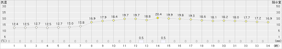 芦別(>2021年09月22日)のアメダスグラフ