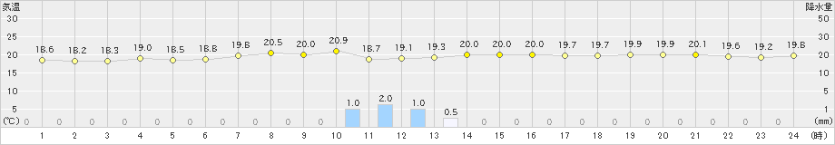 倶知安(>2021年09月22日)のアメダスグラフ