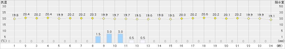 寿都(>2021年09月22日)のアメダスグラフ