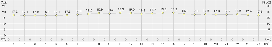 白糠(>2021年09月22日)のアメダスグラフ