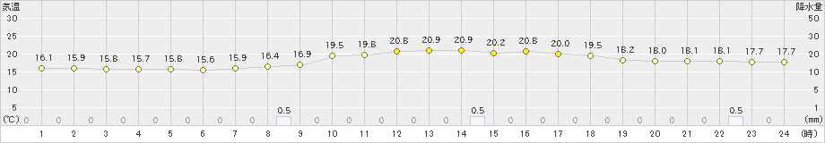 本別(>2021年09月22日)のアメダスグラフ