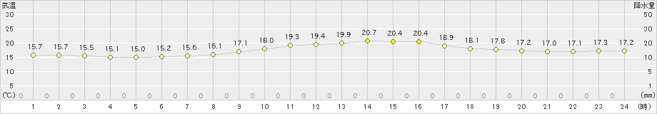 糠内(>2021年09月22日)のアメダスグラフ