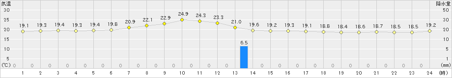 厚真(>2021年09月22日)のアメダスグラフ