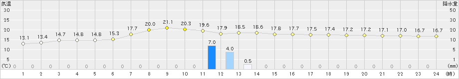 大滝(>2021年09月22日)のアメダスグラフ