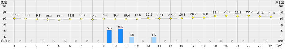 せたな(>2021年09月22日)のアメダスグラフ