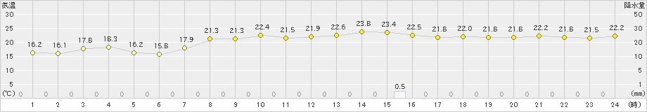 今別(>2021年09月22日)のアメダスグラフ