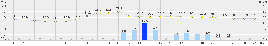 雄和(>2021年09月22日)のアメダスグラフ