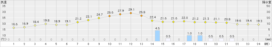 軽米(>2021年09月22日)のアメダスグラフ