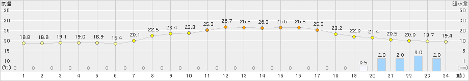 若柳(>2021年09月22日)のアメダスグラフ