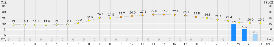 一関(>2021年09月22日)のアメダスグラフ