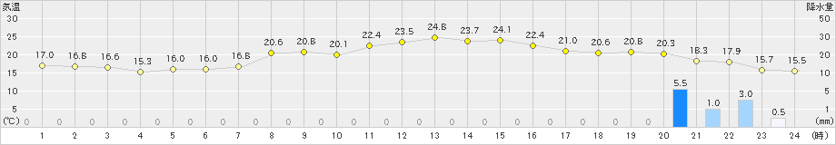 駒ノ湯(>2021年09月22日)のアメダスグラフ