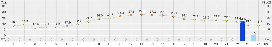 米山(>2021年09月22日)のアメダスグラフ