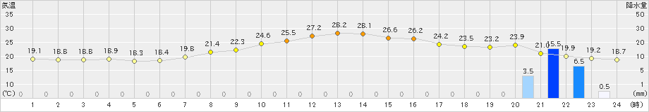 大衡(>2021年09月22日)のアメダスグラフ