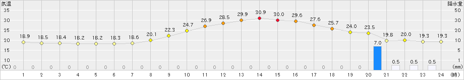 若松(>2021年09月22日)のアメダスグラフ