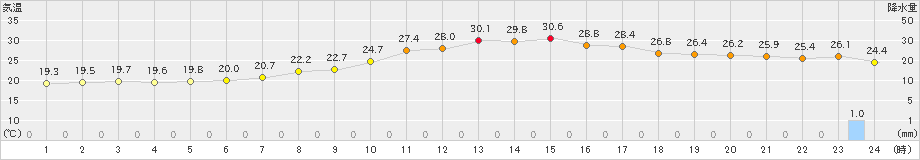 牛久(>2021年09月22日)のアメダスグラフ