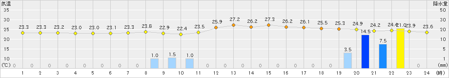 富士(>2021年09月22日)のアメダスグラフ