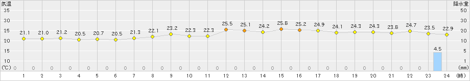 熱海伊豆山(>2021年09月22日)のアメダスグラフ