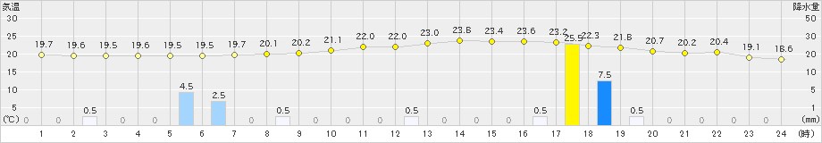 八幡(>2021年09月22日)のアメダスグラフ