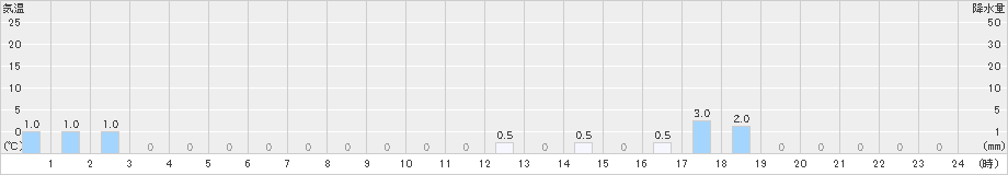 笠取山(>2021年09月22日)のアメダスグラフ