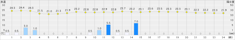 鳥羽(>2021年09月22日)のアメダスグラフ