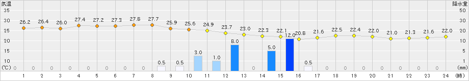 越廼(>2021年09月22日)のアメダスグラフ