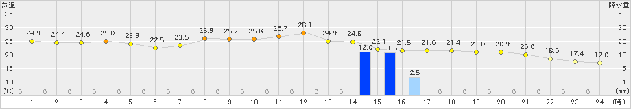 今庄(>2021年09月22日)のアメダスグラフ