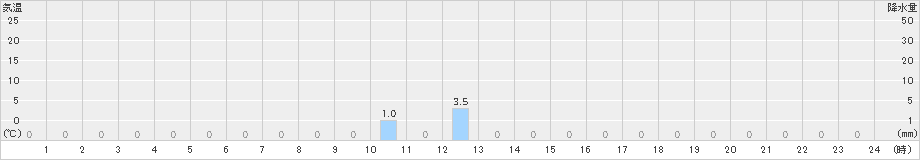 旭西(>2021年09月22日)のアメダスグラフ