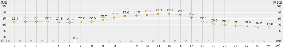 玖珠(>2021年09月22日)のアメダスグラフ