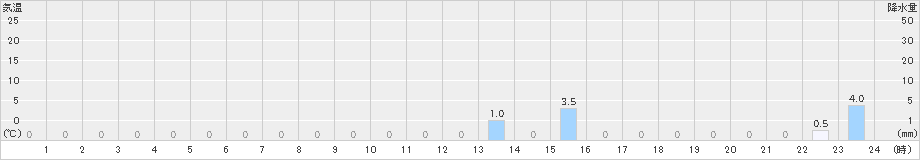 浦臼(>2021年09月23日)のアメダスグラフ