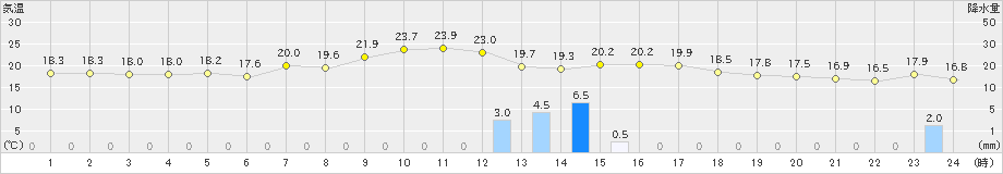 共和(>2021年09月23日)のアメダスグラフ