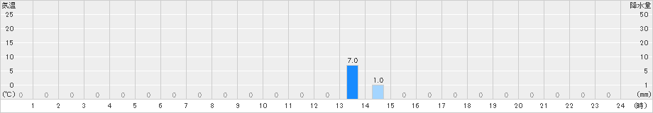 ニセコ(>2021年09月23日)のアメダスグラフ