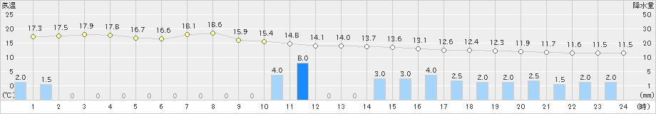 西興部(>2021年09月23日)のアメダスグラフ