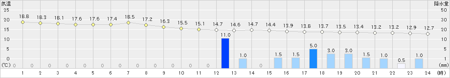 紋別(>2021年09月23日)のアメダスグラフ