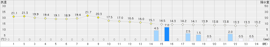 網走(>2021年09月23日)のアメダスグラフ